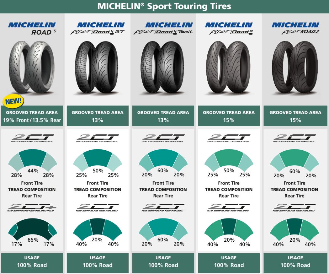 Michelin 120/70ZR17 Road5 2CT 58W Ön Lastik