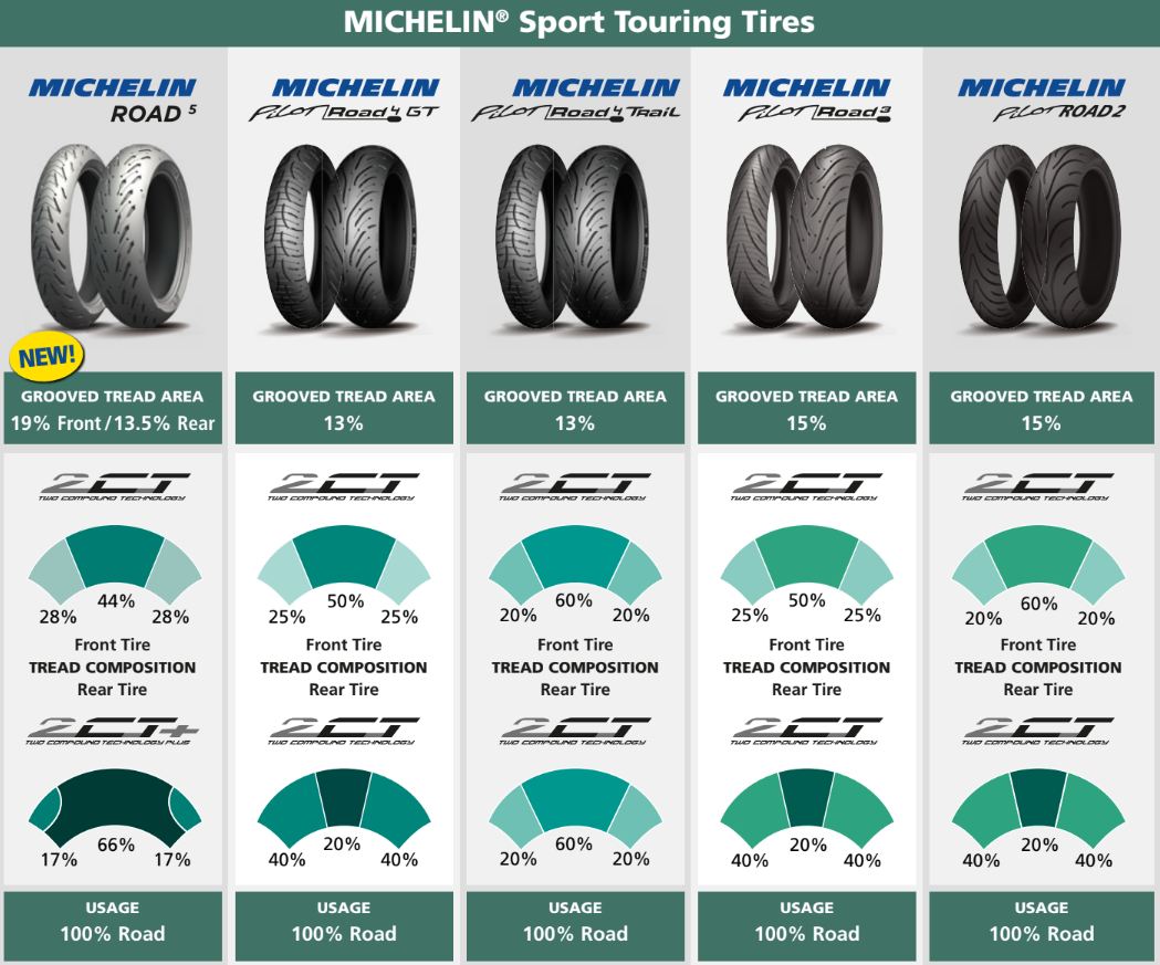 Michelin 160/60ZR17 Road5 2CT 69W Arka Lastik